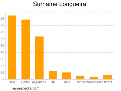 Surname Longueira