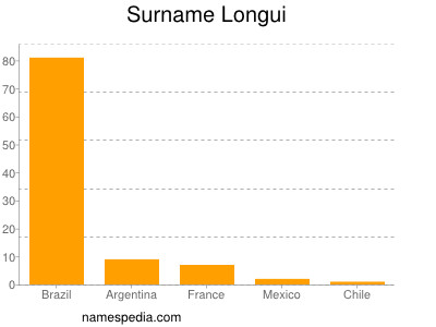 Familiennamen Longui