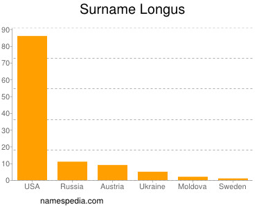 Surname Longus