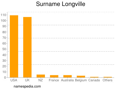 Familiennamen Longville