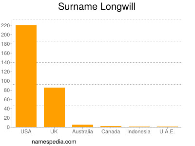 nom Longwill