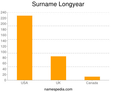 Surname Longyear