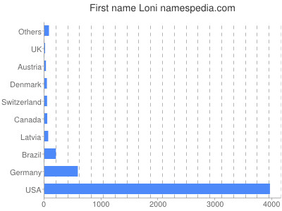 Vornamen Loni