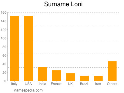 Familiennamen Loni