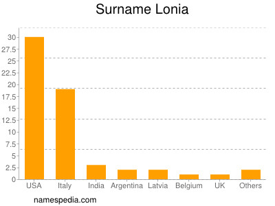 Familiennamen Lonia