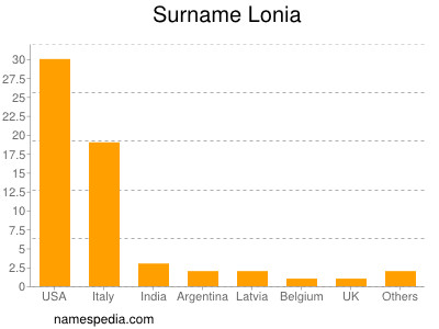 nom Lonia