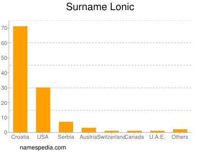 Surname Lonic