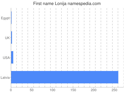 Vornamen Lonija