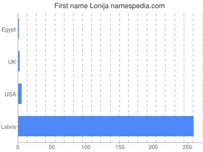 prenom Lonija