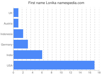 Vornamen Lonika