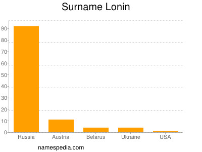 Familiennamen Lonin