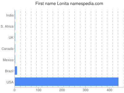 prenom Lonita