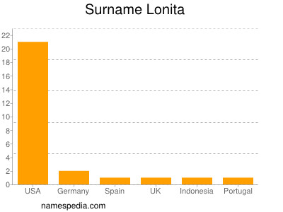 Familiennamen Lonita