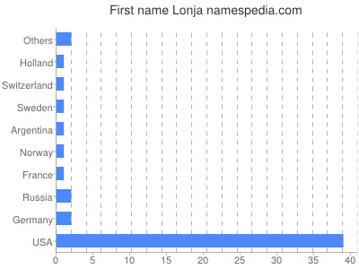 Vornamen Lonja
