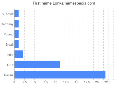 Vornamen Lonka