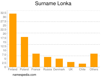 Familiennamen Lonka