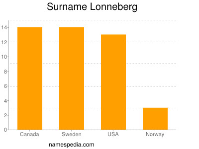 Familiennamen Lonneberg