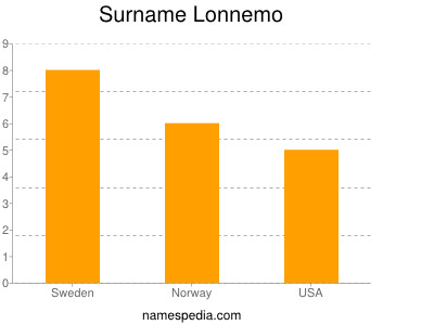 Surname Lonnemo