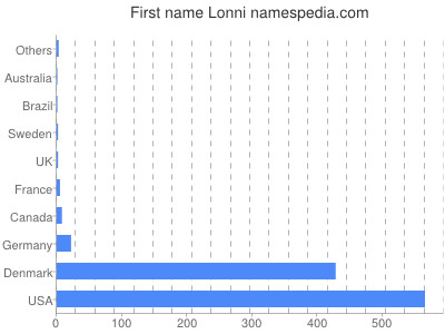 prenom Lonni