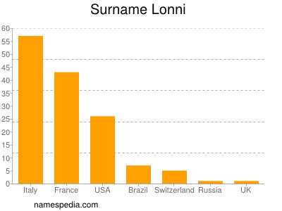 Familiennamen Lonni