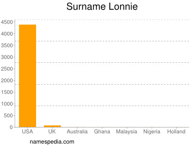 Familiennamen Lonnie