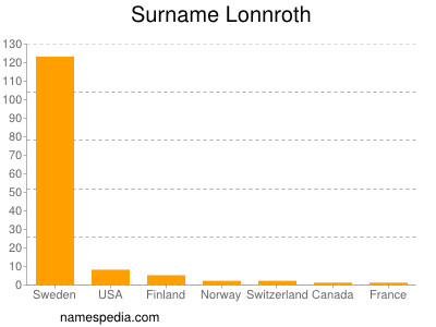 Familiennamen Lonnroth