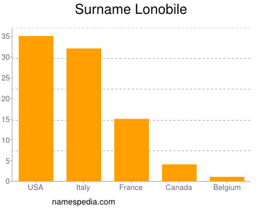 Familiennamen Lonobile