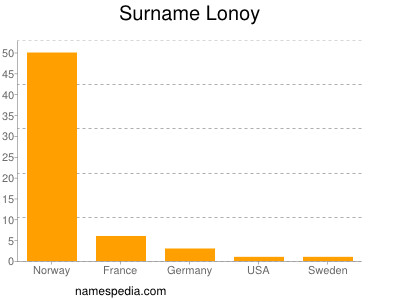 Familiennamen Lonoy