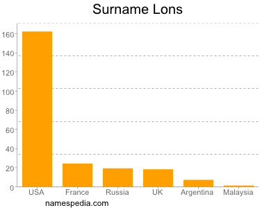 Surname Lons