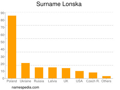 Familiennamen Lonska