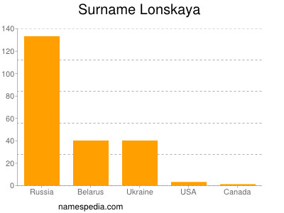 Surname Lonskaya