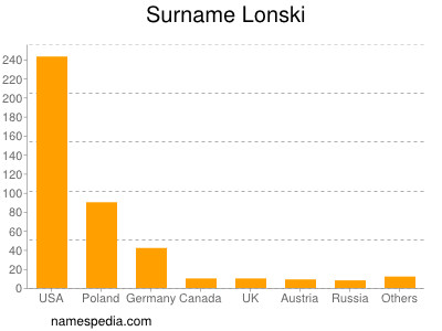 Familiennamen Lonski