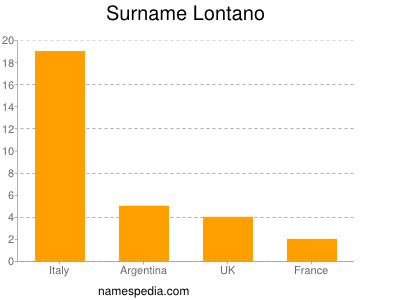 Familiennamen Lontano