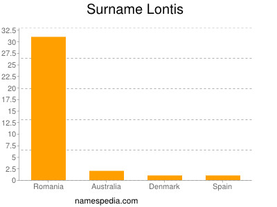 Familiennamen Lontis