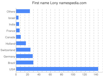 Vornamen Lony
