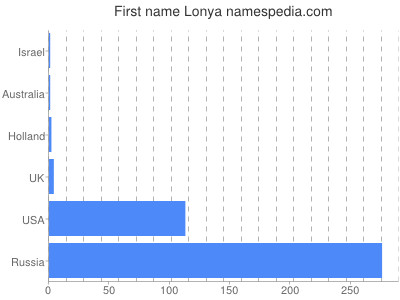 Vornamen Lonya