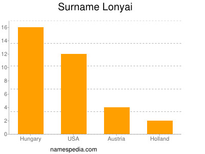 Familiennamen Lonyai
