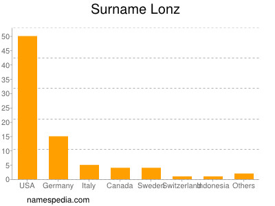 Familiennamen Lonz