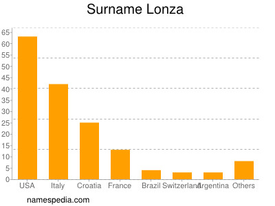 Familiennamen Lonza