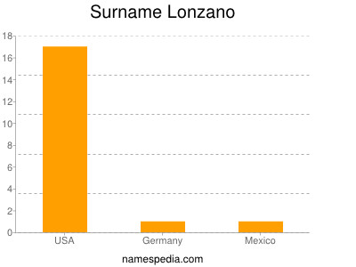 Surname Lonzano