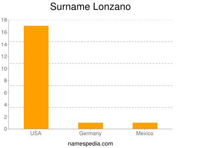 nom Lonzano