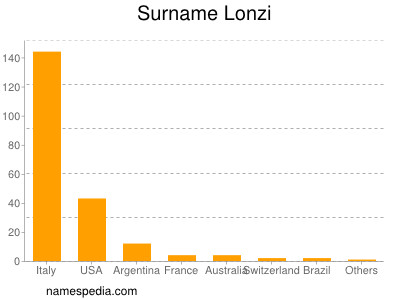 Familiennamen Lonzi