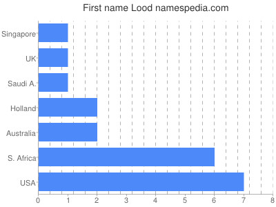 prenom Lood