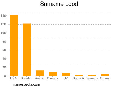 Surname Lood