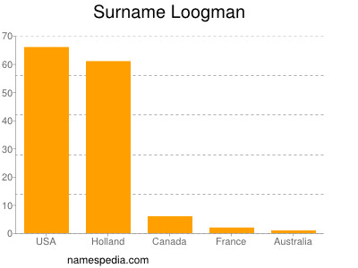 Surname Loogman