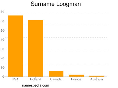 nom Loogman