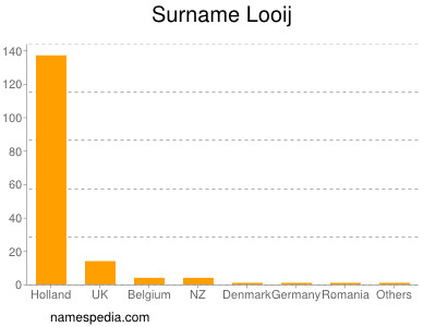 nom Looij