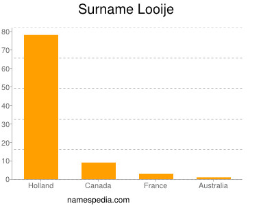 Familiennamen Looije