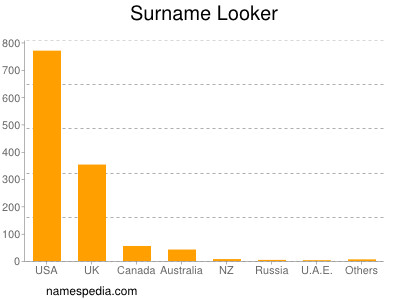 Surname Looker