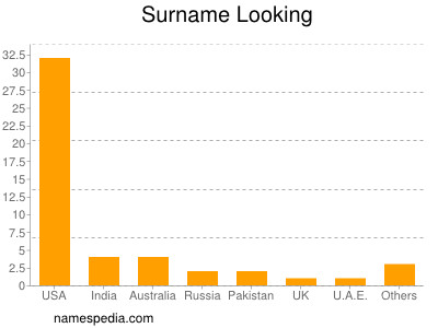 Surname Looking
